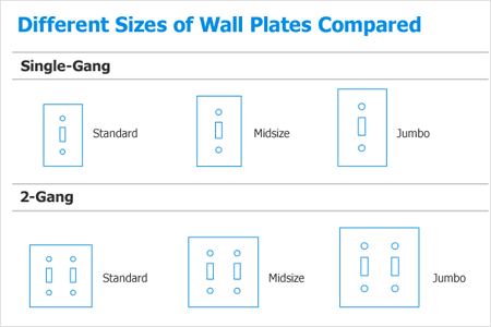 Wall Plates With Different Numbers of Gangs