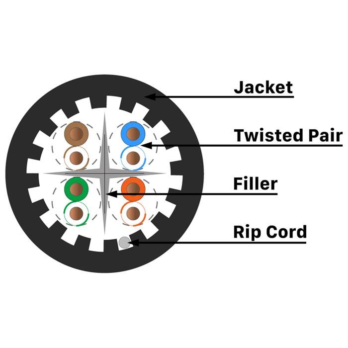 Category 6A 10G Outdoor Ethernet Cable Detail